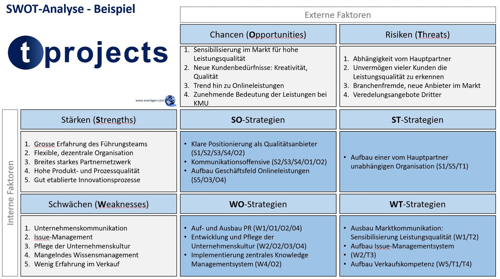 SWOT-Analyse Vorlage Kostenlos herunterladen